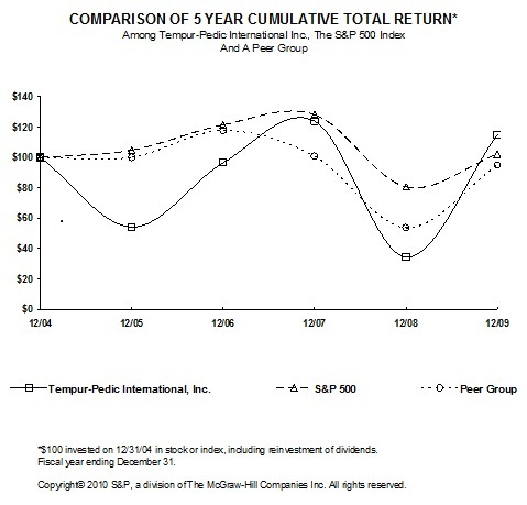 PERFROMANCE GRAPH