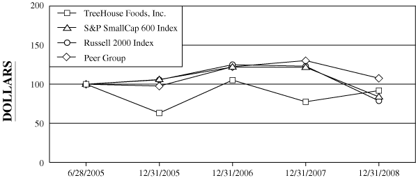(PERFORMANCE GRAPH)