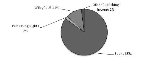 HE Graph