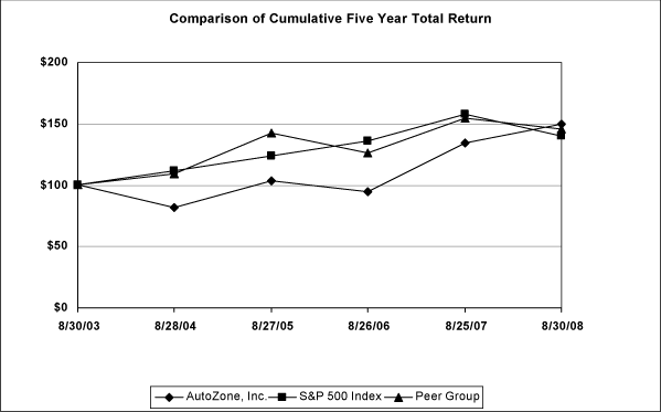 (PERFORMANCE GRAPH)