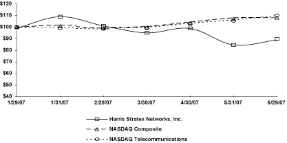 (PERFORMANCE GRAPH)