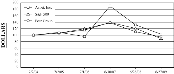 (PERFORMANCE GRAPH)
