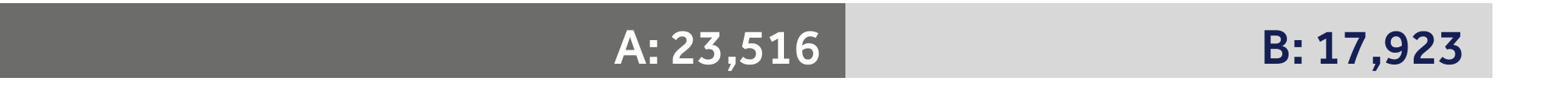 428