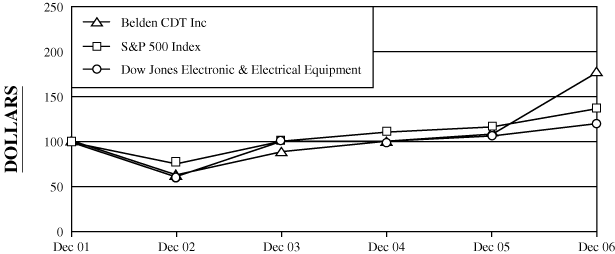 (PERFORMANCE GRAPH)