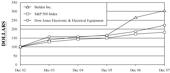 (PERFORMANCE GRAPH)