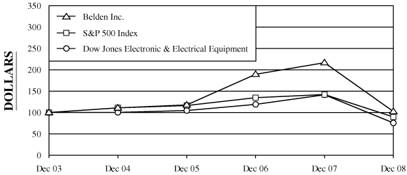 (PERFORMANCE GRAPH)