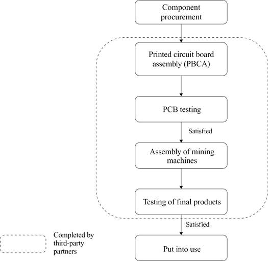 A diagram of a process Description automatically generated
