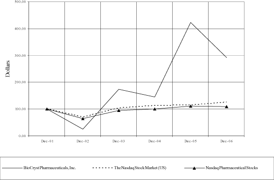 (PERFORMANCE GRAPH)