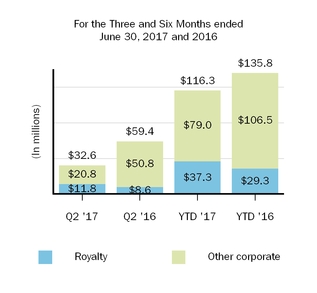 biib-2017630otherrevenues.jpg
