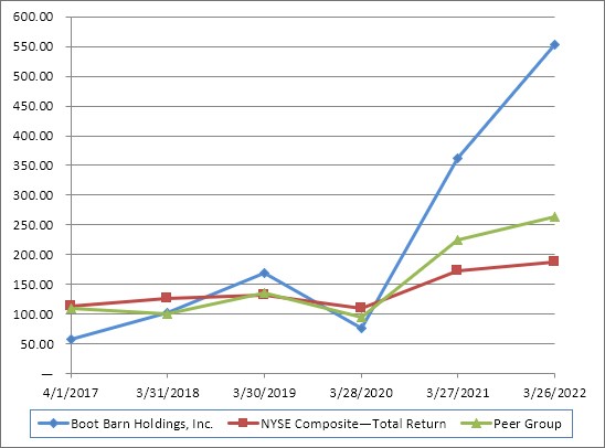 Chart, line chart
Description automatically generated
