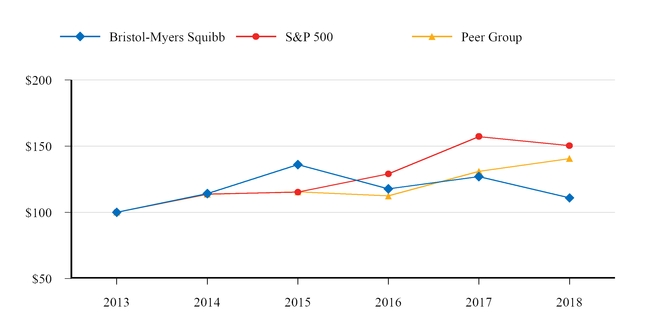 bmy2018performancegraph.jpg