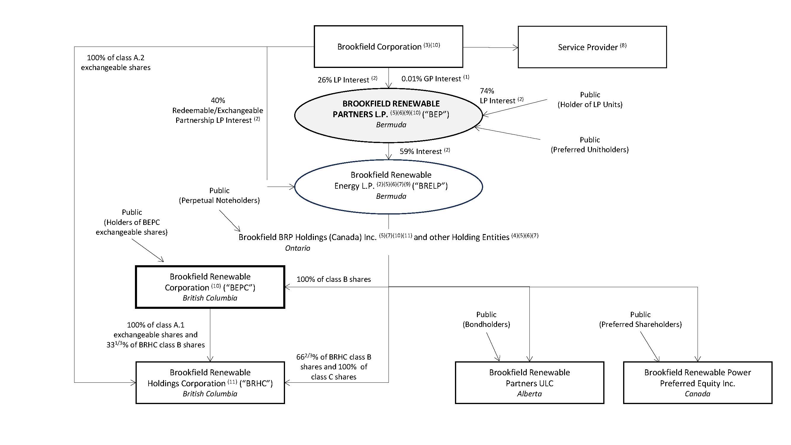 BEPC Org chart 2024 12 31 DRAFT 20-F chart only.jpg