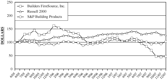 (PERFORMANCE GRAPH)