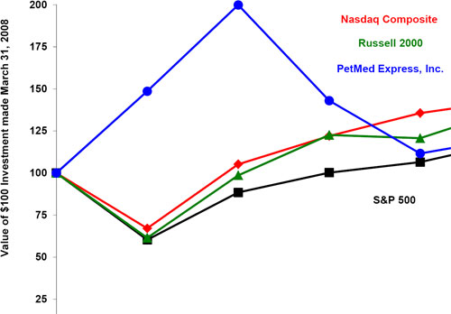 (LINE GRAPH)