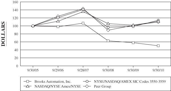 PERFORMANCE GRAPH