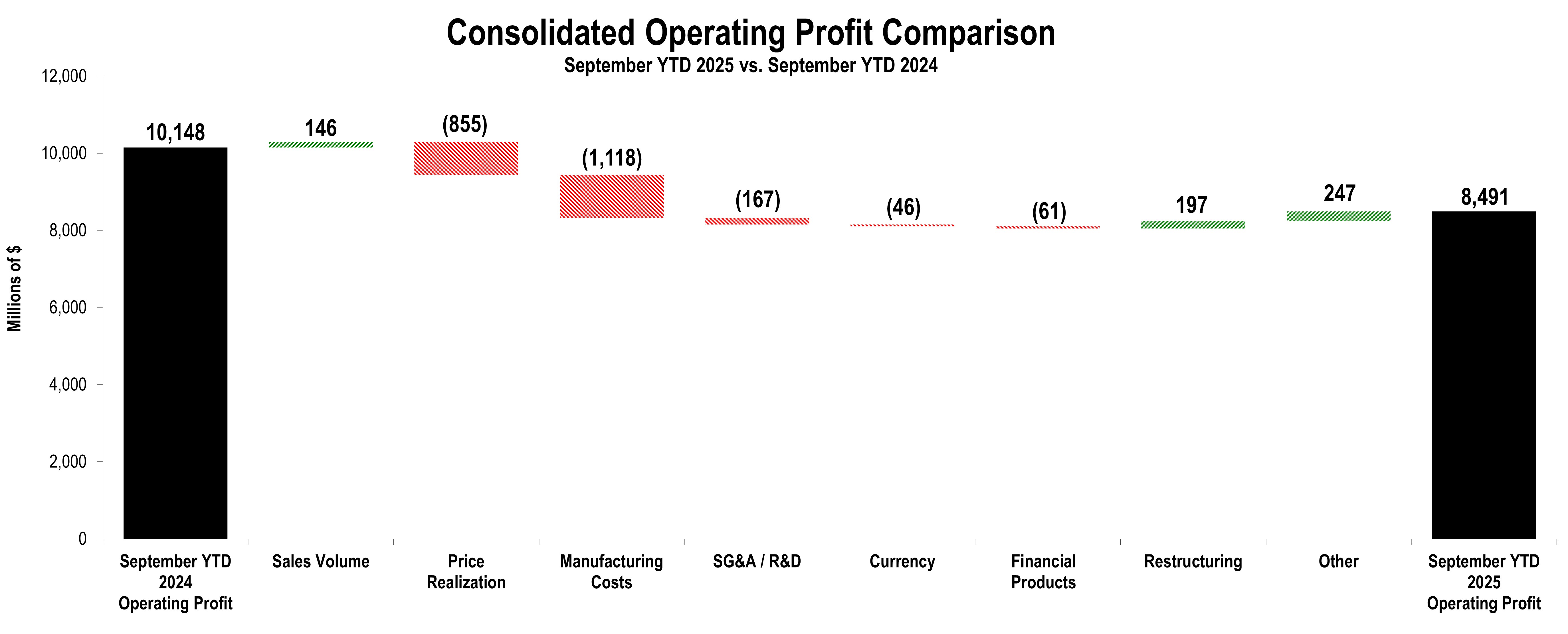 OperatingProfitChunkChartYTD.jpg