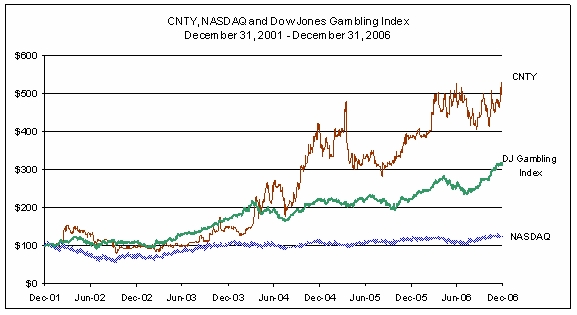 stock chart