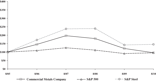 (PERFORMANCE GRAPH)