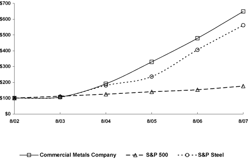 (LINE CHART)