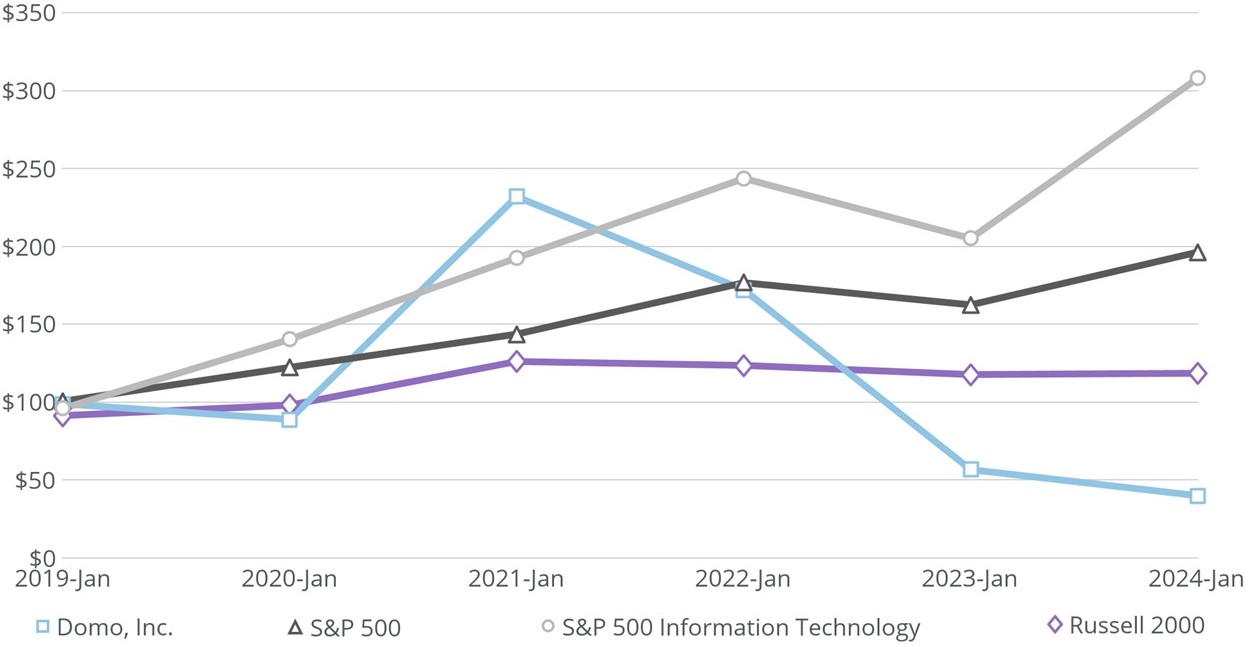 M9a - Stock Performance Graph FY24 w Russell2000.jpg