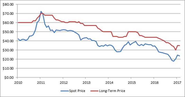 uxpricechart5year.jpg