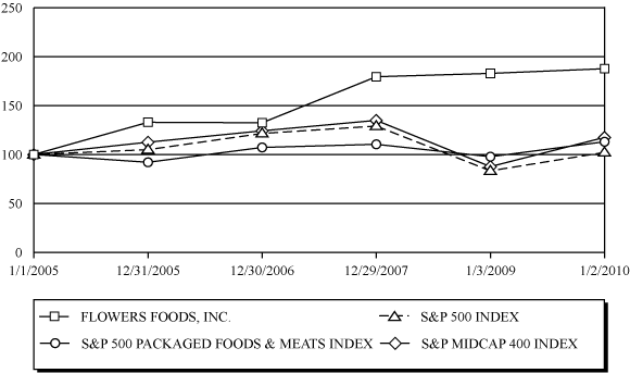 (PERFORMANCE GRAPH)