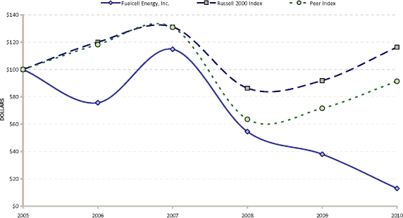 (PERFORMANCE GRAPH)