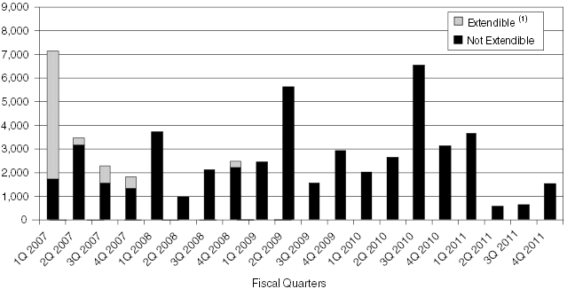LONG-TERM BORROWINGS MATURITY PROFILE CHART