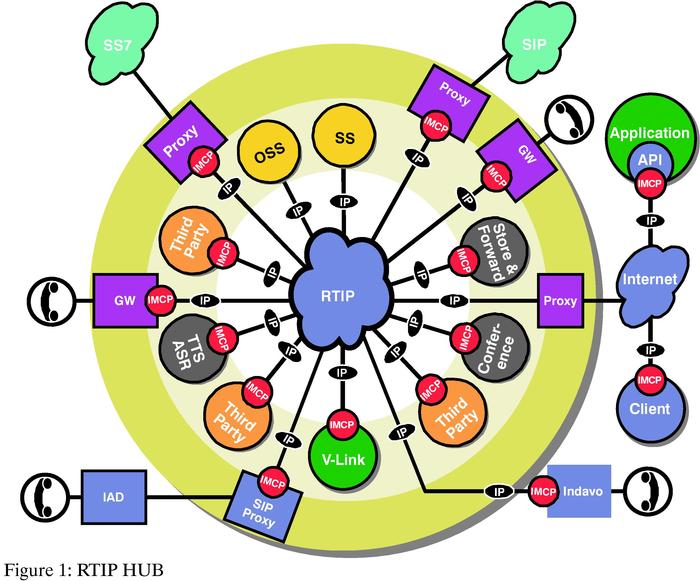RTIP Diagram