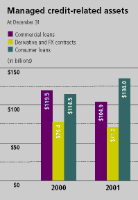 (Managed credit-related assets Bar Chart)