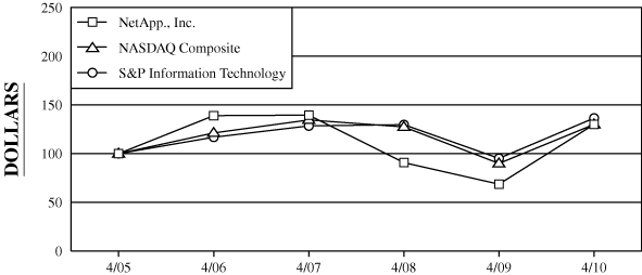 (PERFORMANCE GRAPH)