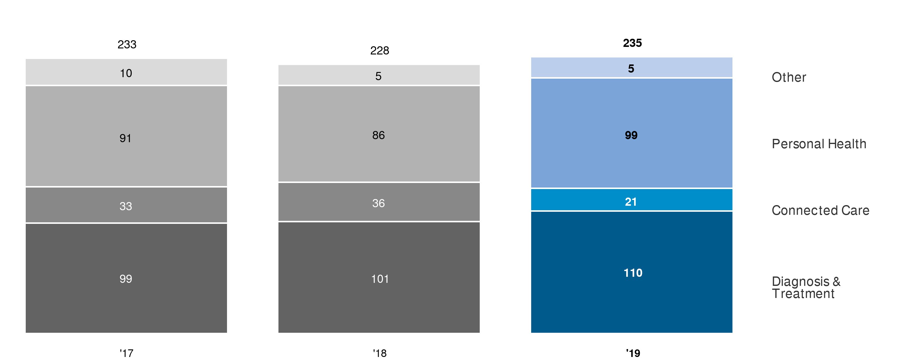 Chart visual