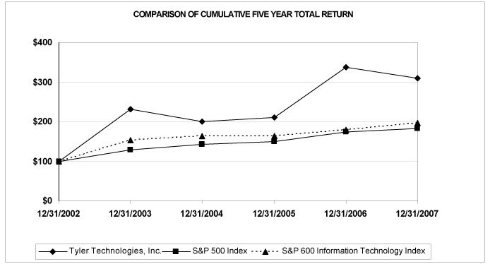 (PERFORMANCE GRAPH)