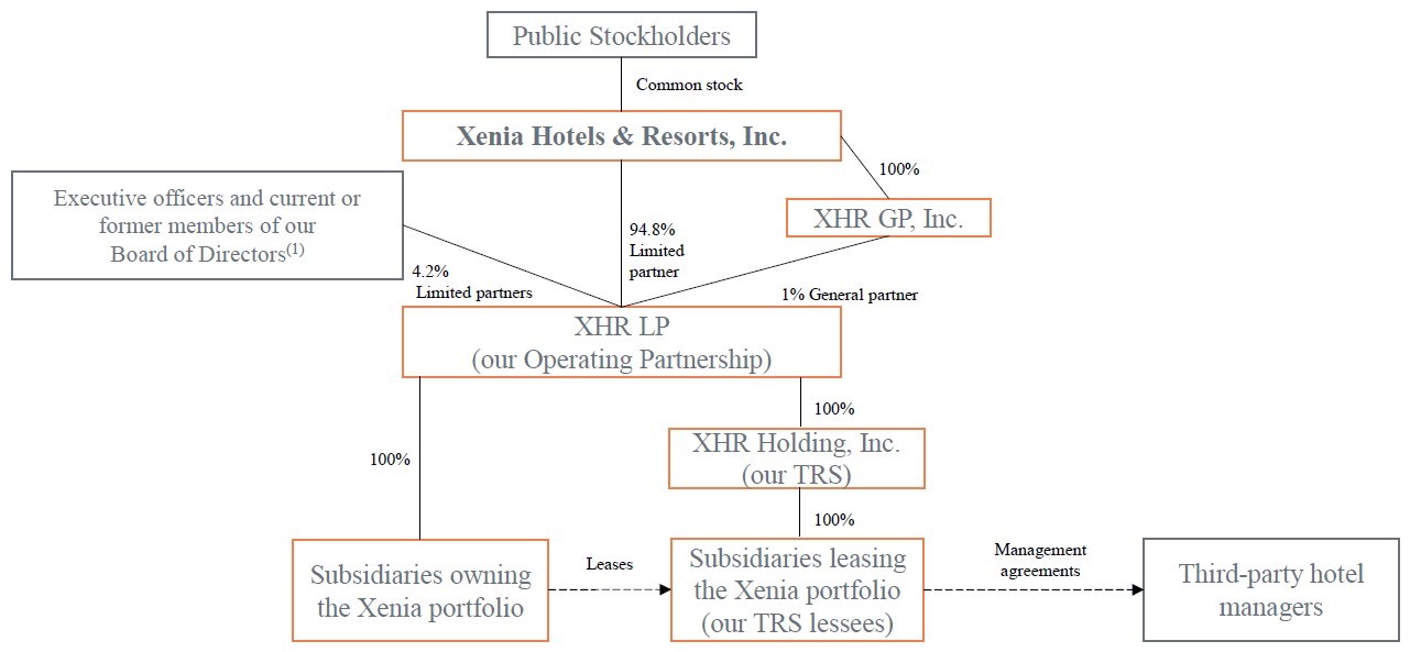 XHR Org Chart 12-31-24.jpg