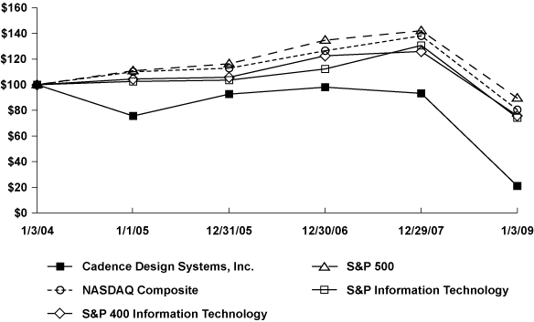 (PERFORMANCE GRAPH)