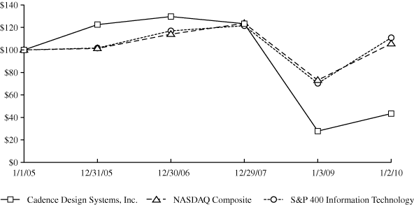 (PERFORMANCE GRAPH)