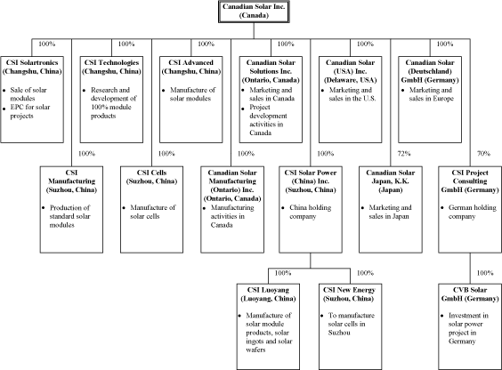 FLOW CHART