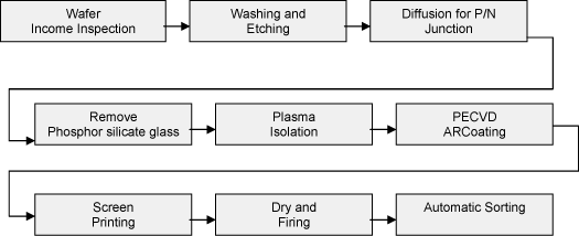 (SOLAR CELL MANUFACTURING PROCESS)