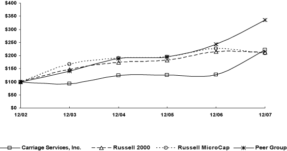(PERFORMANCE GRAPH)
