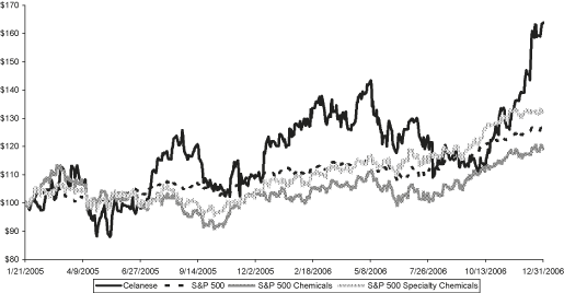 (PERFOTMANCE GRAPH)