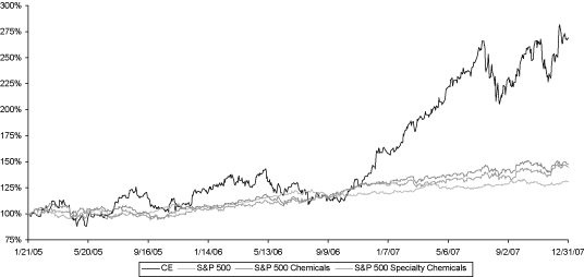 (PERFOTMANCE GRAPH)