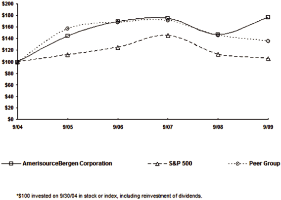 (PERFORMANCE GRAPH)
