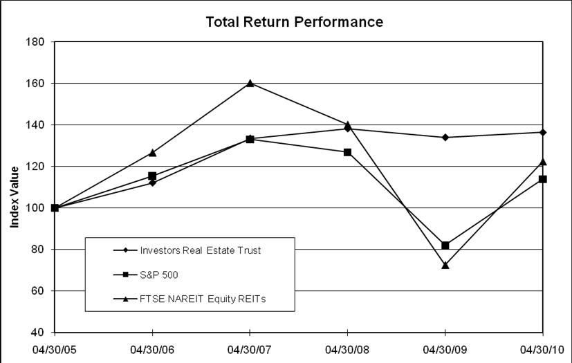 Total Return Performance Bar Chart