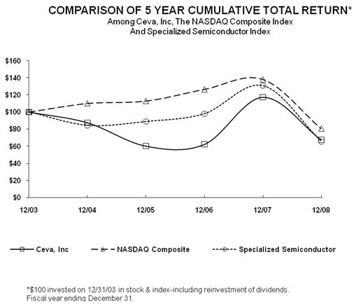 (PERFORMANCE GRAPH)