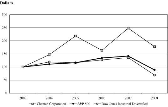 (CHEMED CORPORATION GRAPH )