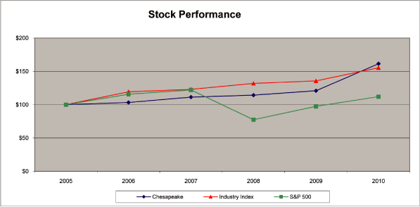 (PERFORMANCE GRAPH)