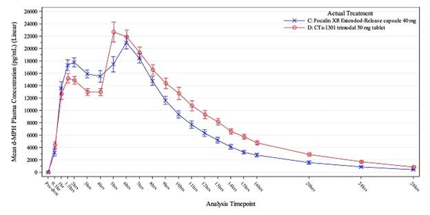 Chart, line chart
Description automatically generated
