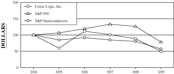 (PERFORMANCE GRAPH)