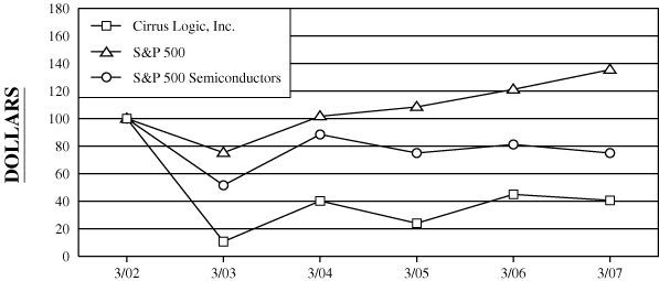 PERFORMANCE GRAPH