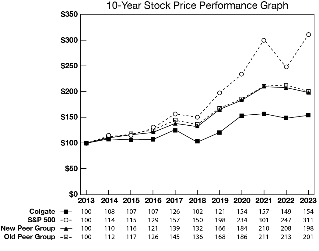 Colgate_2023_AR_Graph_10_Year.jpg